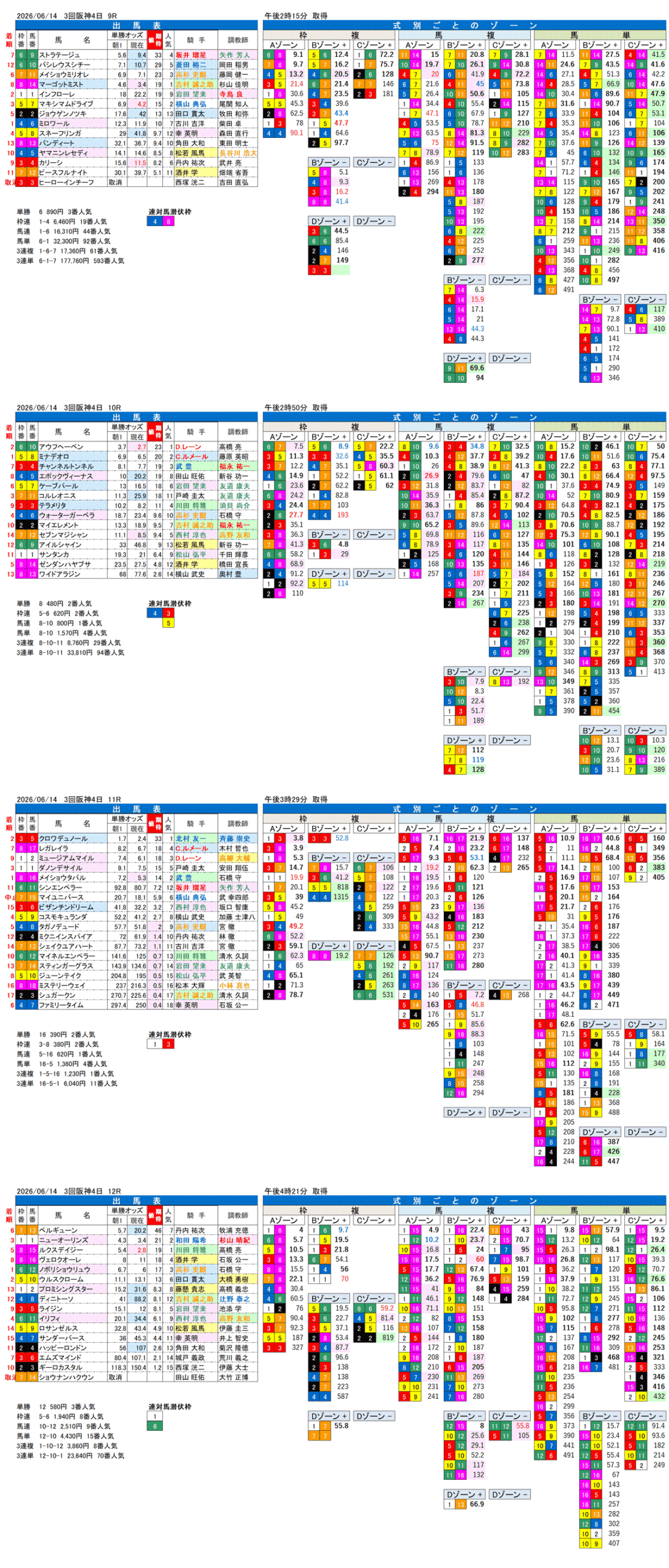 '26年6月14日（日曜）FactorX分析結果 3回阪神4日9R〜12R 第67回宝塚記念