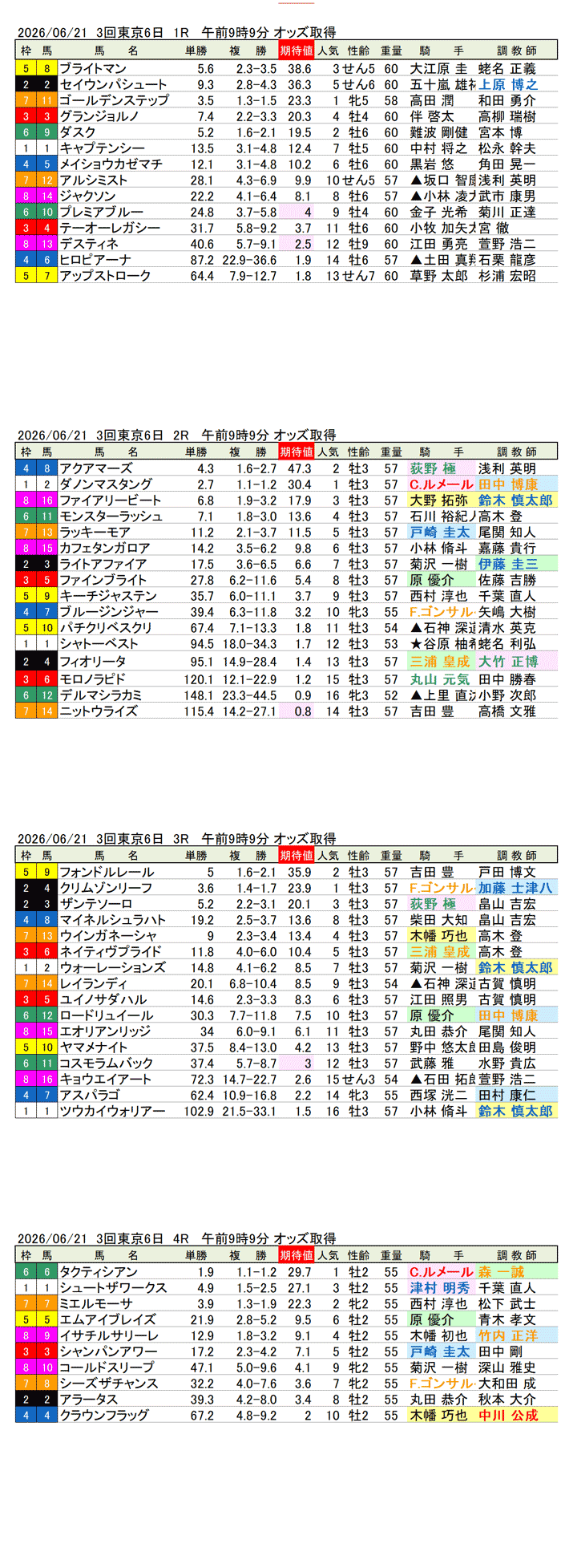 '26年6月21日（日曜）期待値の公開 3回東京6日1R〜4R