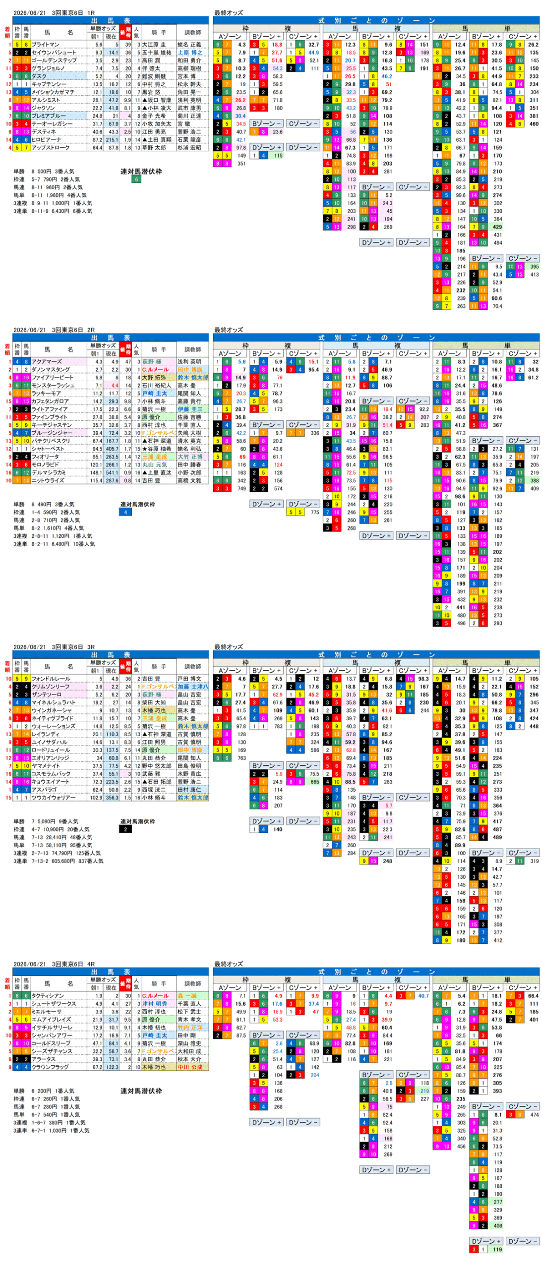 '26年6月21日（日曜）FactorX分析結果 3回東京6日1R〜4R