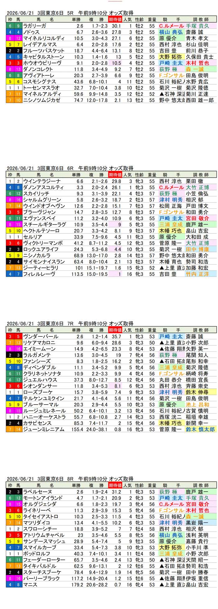 '26年6月21日（日曜）期待値の公開 3回東京6日5R〜8R