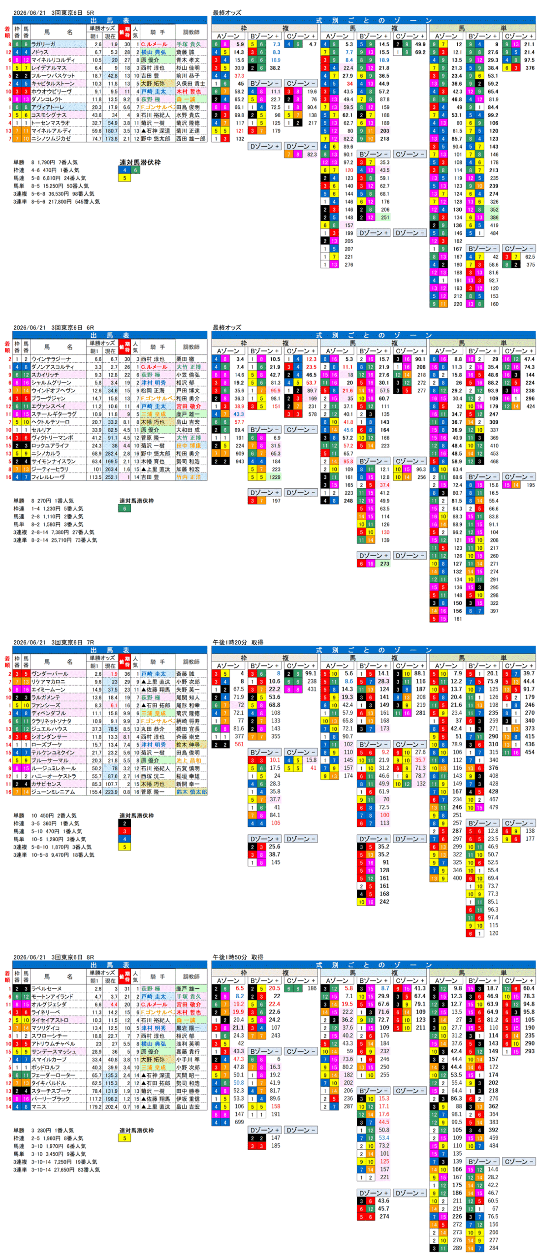 '26年6月21日（日曜）FactorX分析結果 3回東京6日5R〜8R