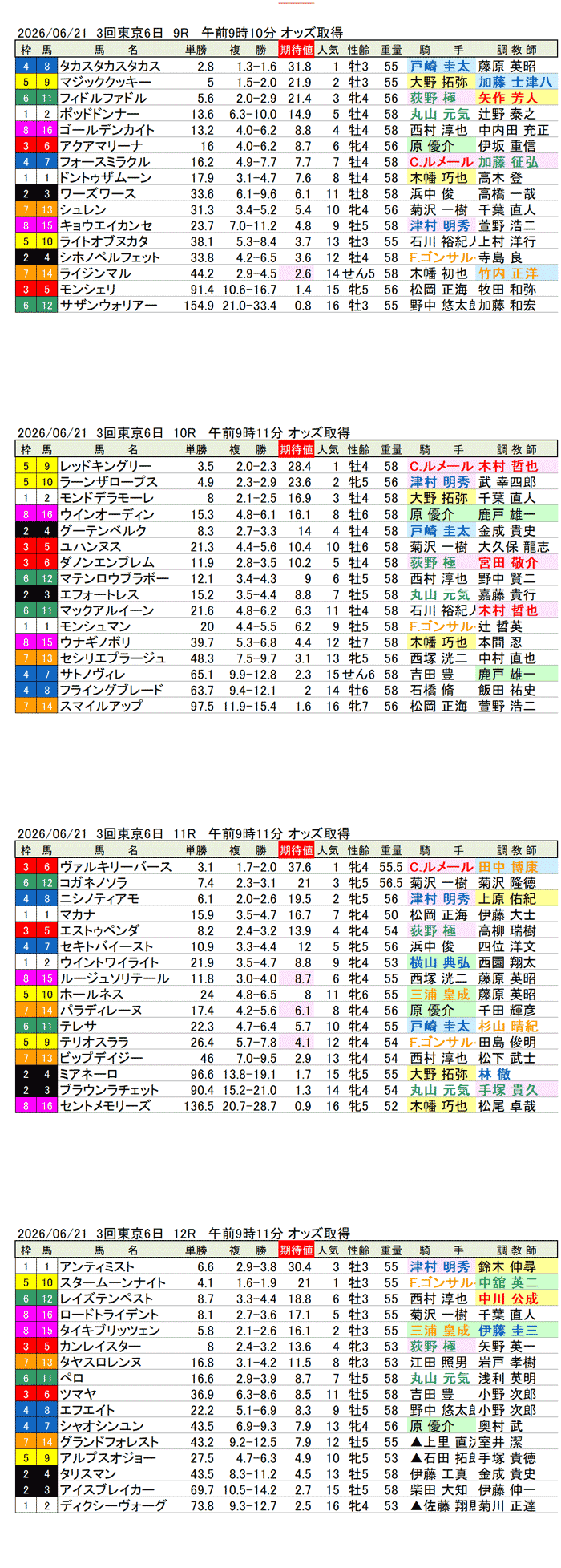'26年6月21日（日曜）期待値の公開 3回東京6日9R〜12R 第74回府中牝馬ステークス