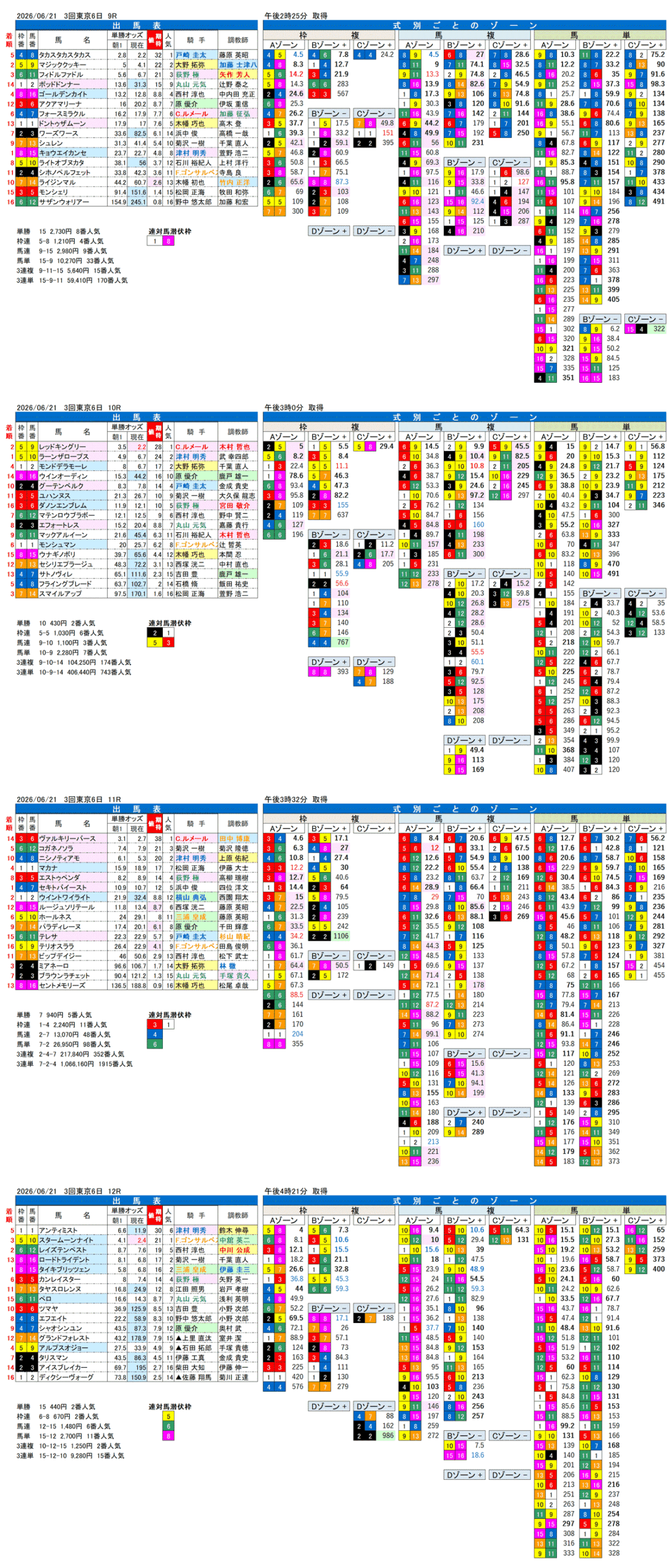 '26年6月21日（日曜）FactorX分析結果 3回東京6日9R〜12R 第74回府中牝馬ステークス