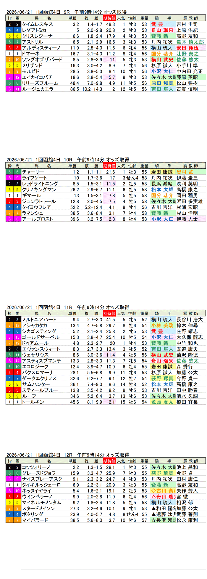 '26年6月21日（日曜）期待値の公開 1回函館4日9R〜12R UHB杯