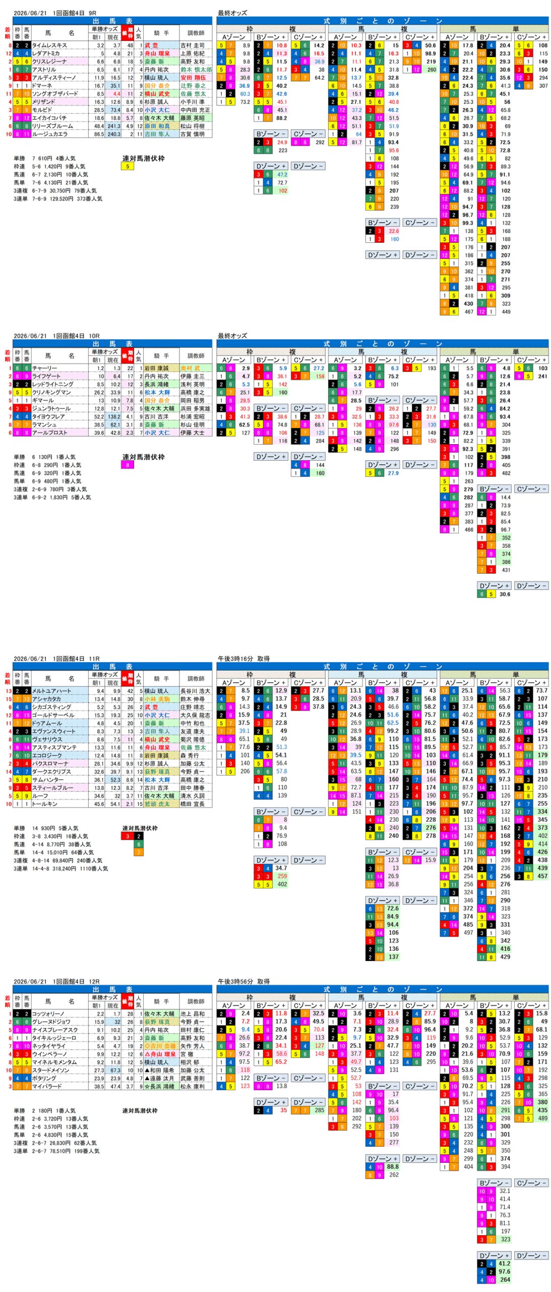 '26年6月21日（日曜）FactorX分析結果 1回函館4日9R〜12R UHB杯