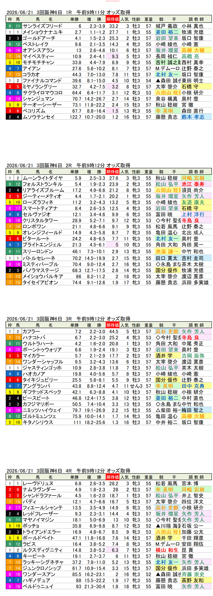 '26年6月21日（日曜）期待値の公開 3回阪神6日1R〜4R