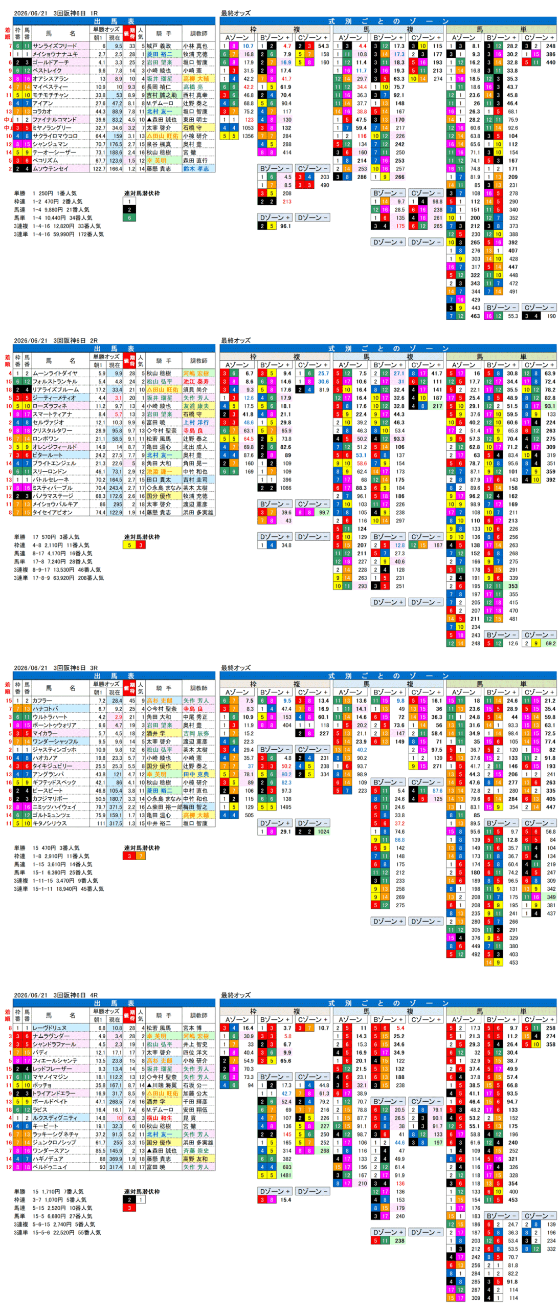 '26年6月21日（日曜）FactorX分析結果 3回阪神6日1R〜4R