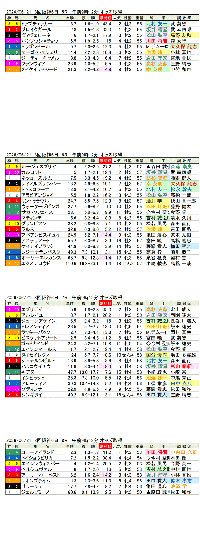 '26年6月21日（日曜）期待値の公開 3回阪神6日5R〜8R