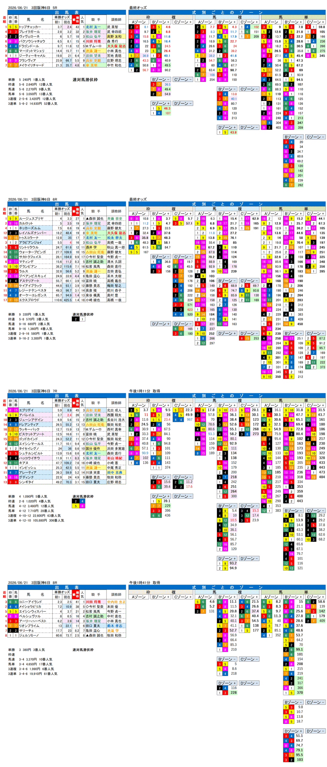 '26年6月21日（日曜）FactorX分析結果 3回阪神6日5R〜8R