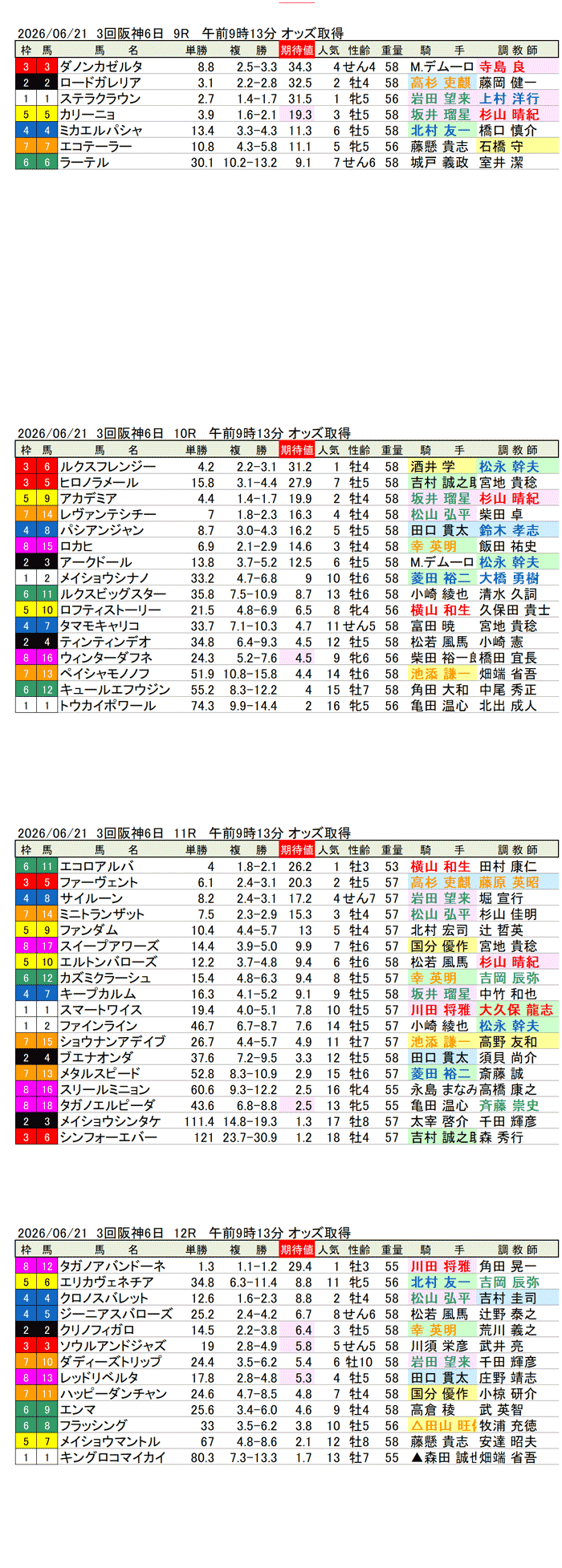 '26年6月21日（日曜）期待値の公開 3回阪神6日9R〜12R 第2回しらさぎステークス