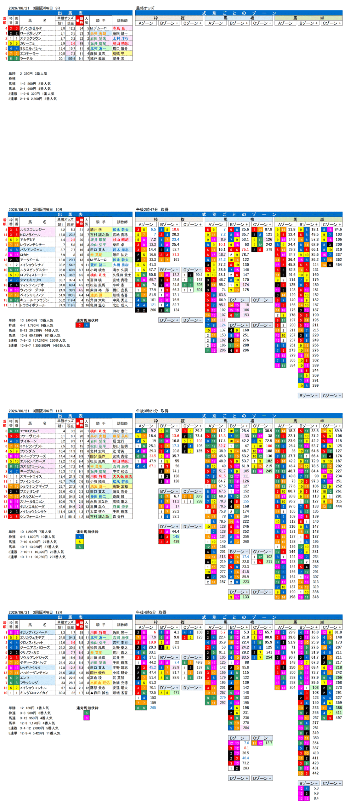 '26年6月21日（日曜）FactorX分析結果 3回阪神6日9R〜12R 第2回しらさぎステークス