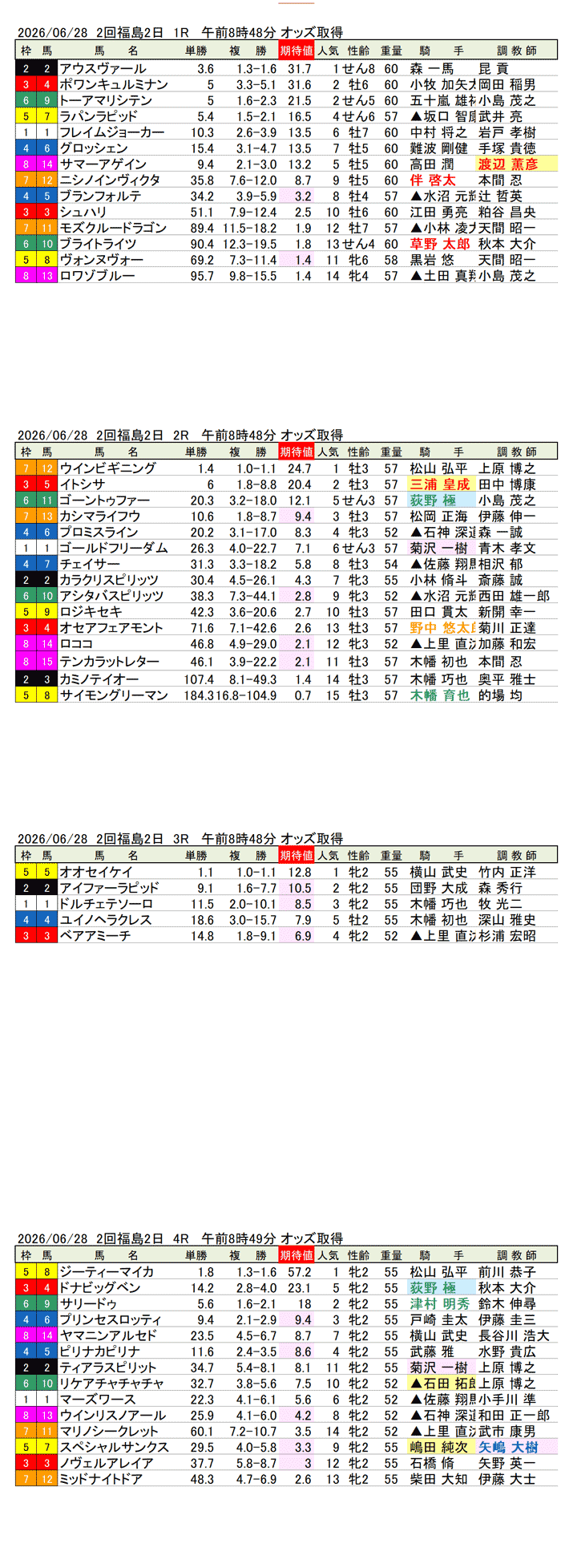 '26年6月28日（日曜）期待値の公開 2回福島2日1R〜4R