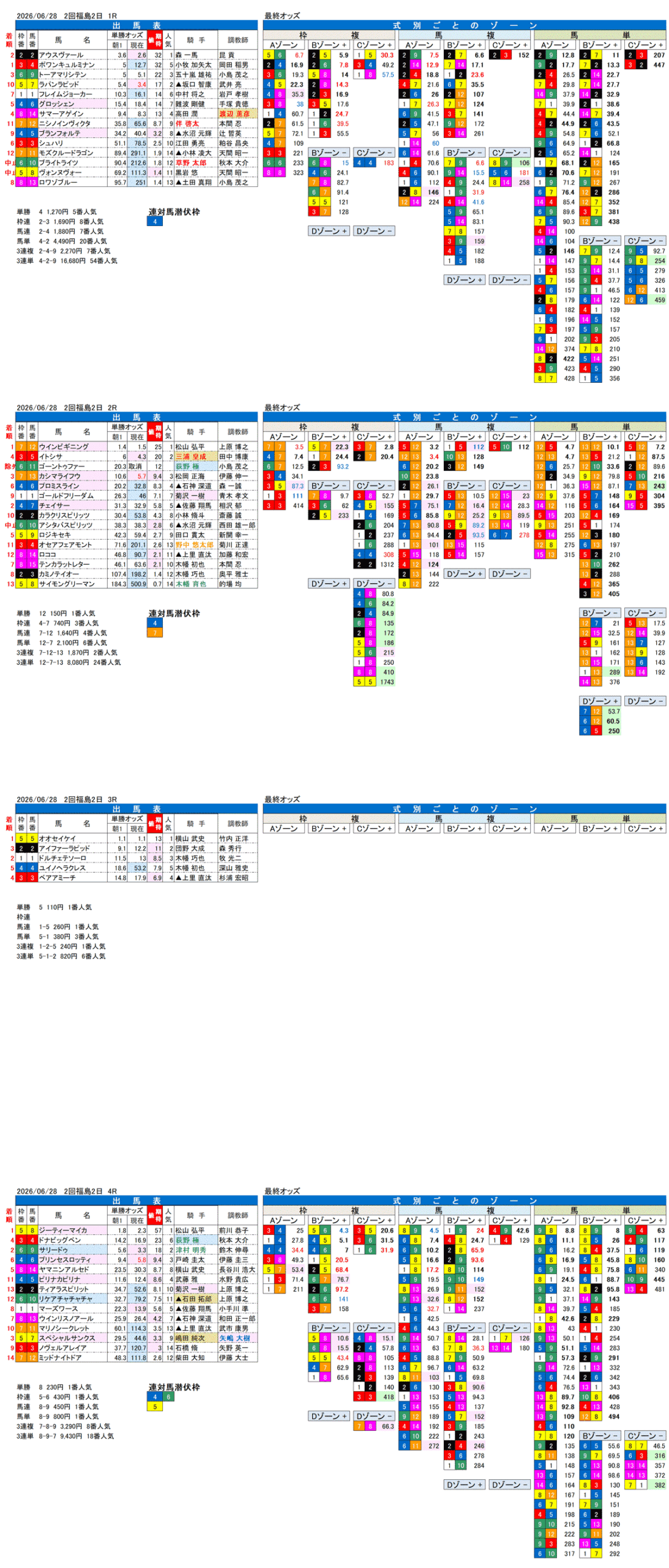 '26年6月28日（日曜）FactorX分析結果 2回福島2日1R〜4R