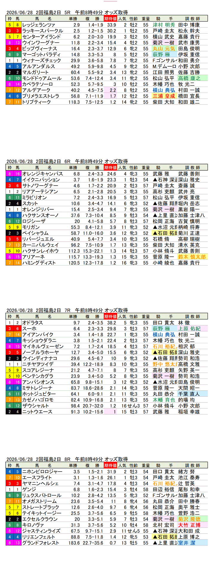 '26年6月28日（日曜）期待値の公開 2回福島2日5R〜8R