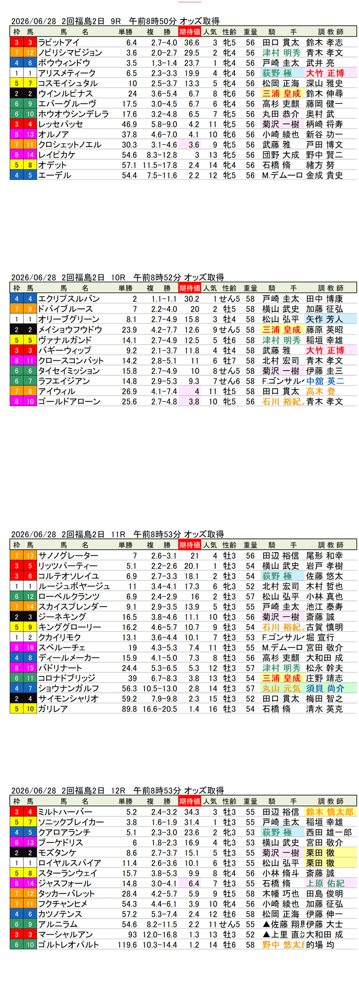 '26年6月28日（日曜）期待値の公開 2回福島2日9R〜12R 第75回ラジオNIKKEI賞