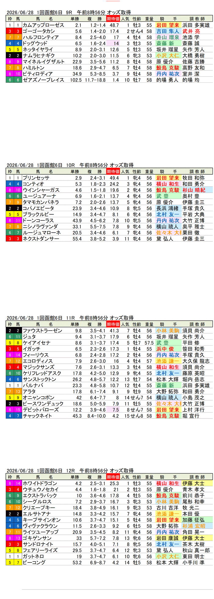 '26年6月28日（日曜）期待値の公開 1回函館6日9R〜12R 第62回函館記念