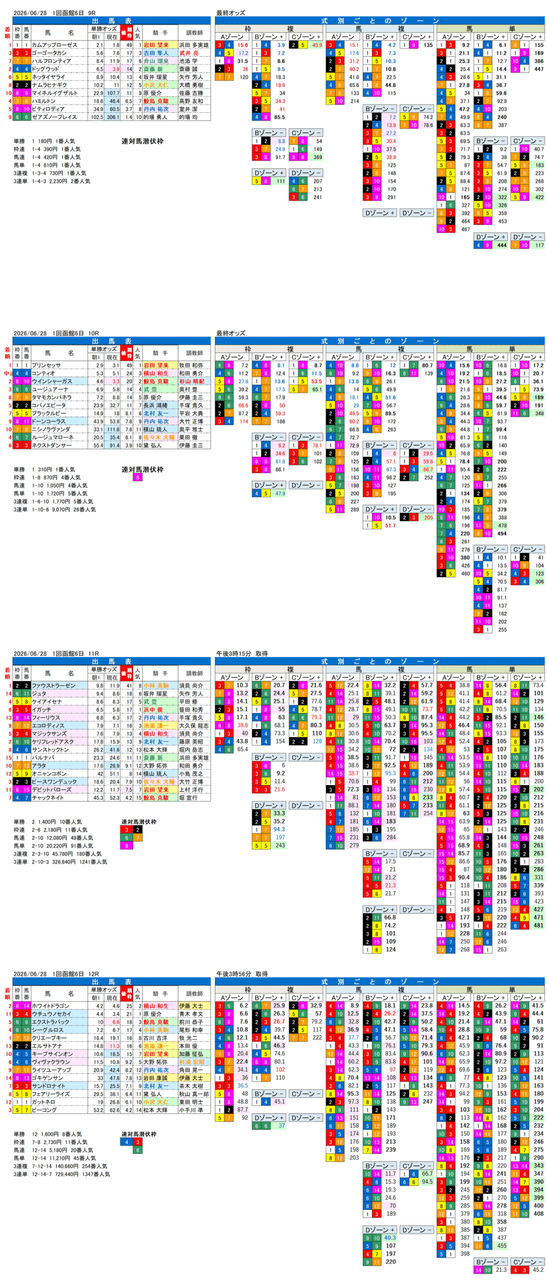 '26年6月28日（日曜）FactorX分析結果 1回函館6日9R〜12R 第62回函館記念