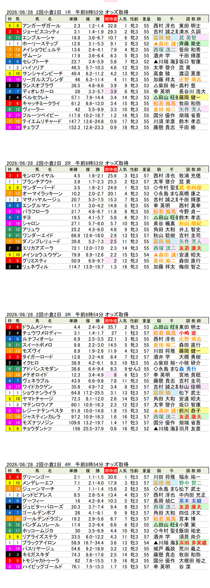 '26年6月28日（日曜）期待値の公開 2回小倉2日1R〜4R