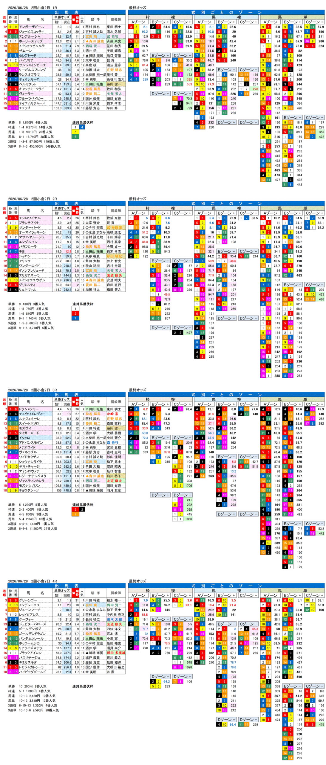 '26年6月28日（日曜）FactorX分析結果 2回小倉2日1R〜4R