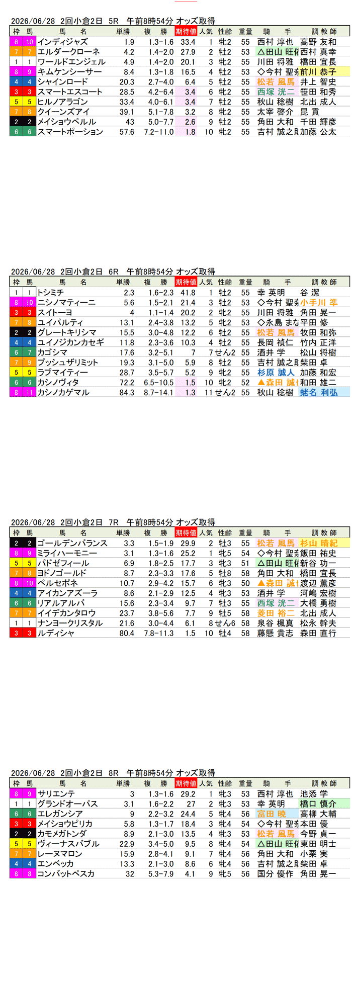 '26年6月28日（日曜）期待値の公開 2回小倉2日5R〜8R