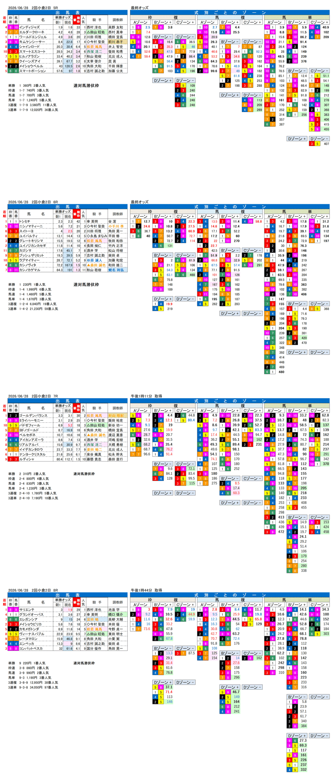 '26年6月28日（日曜）FactorX分析結果 2回小倉2日5R〜8R