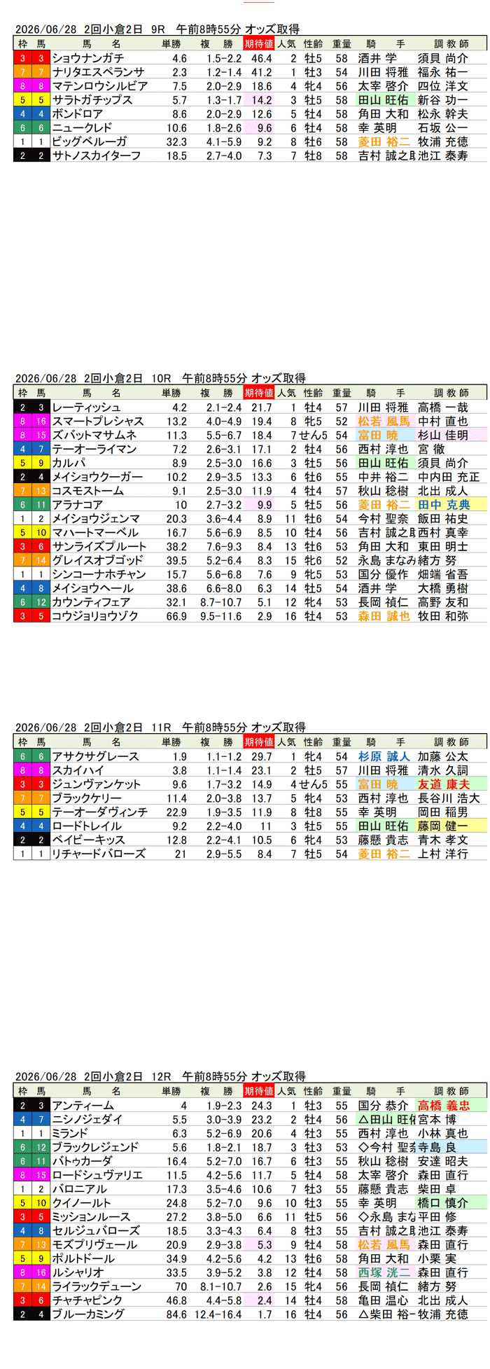 '26年6月28日（日曜）期待値の公開 2回小倉2日9R〜12R 紫川ステークス