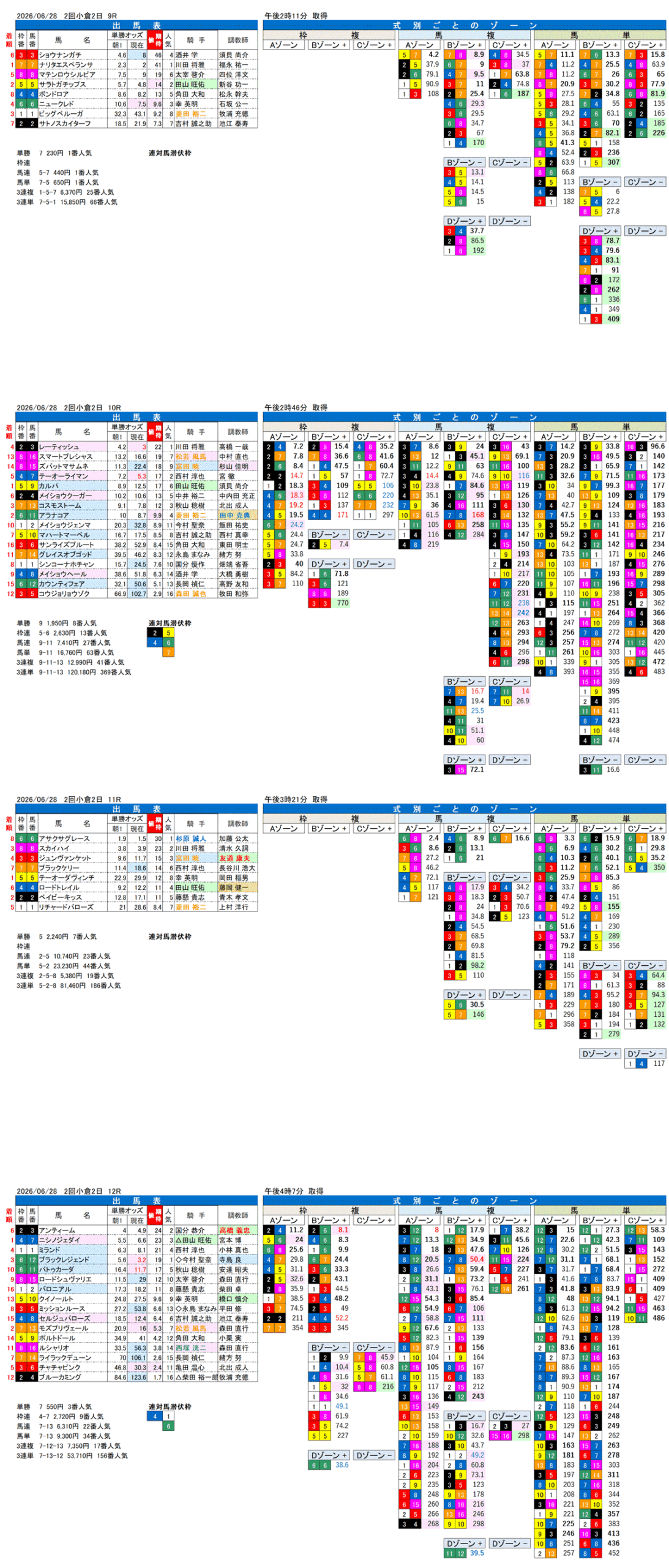 '26年6月28日（日曜）FactorX分析結果 2回小倉2日9R〜12R 紫川ステークス