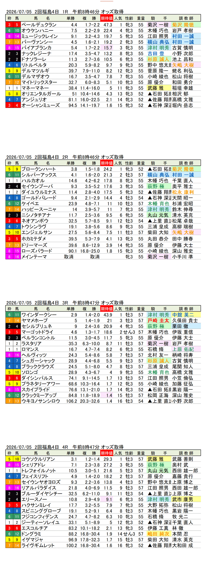 '26年7月5日（日曜）期待値の公開 2回福島4日1R〜4R