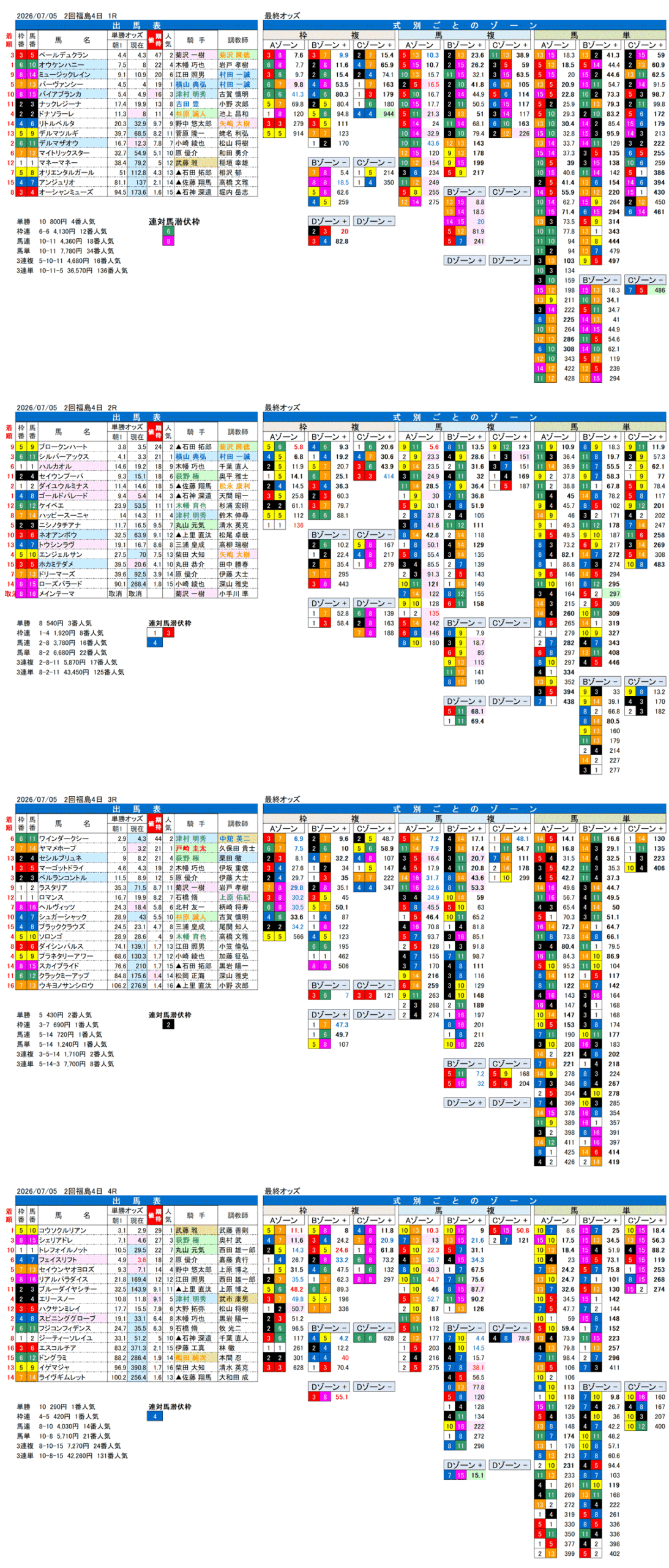 '26年7月5日（日曜）FactorX分析結果 2回福島4日1R〜4R