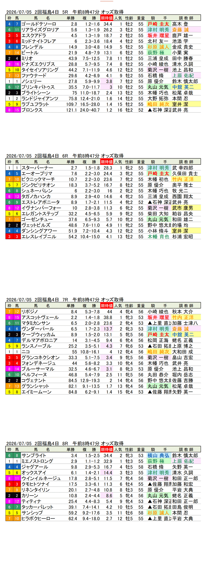 '26年7月5日（日曜）期待値の公開 2回福島4日5R〜8R