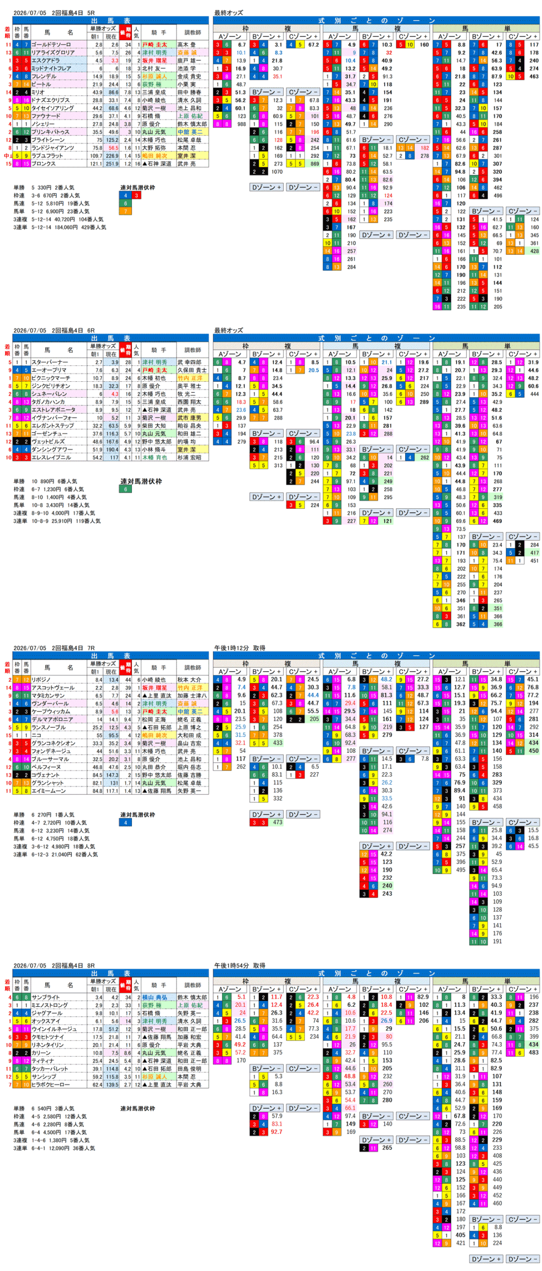 '26年7月5日（日曜）FactorX分析結果 2回福島4日5R〜8R