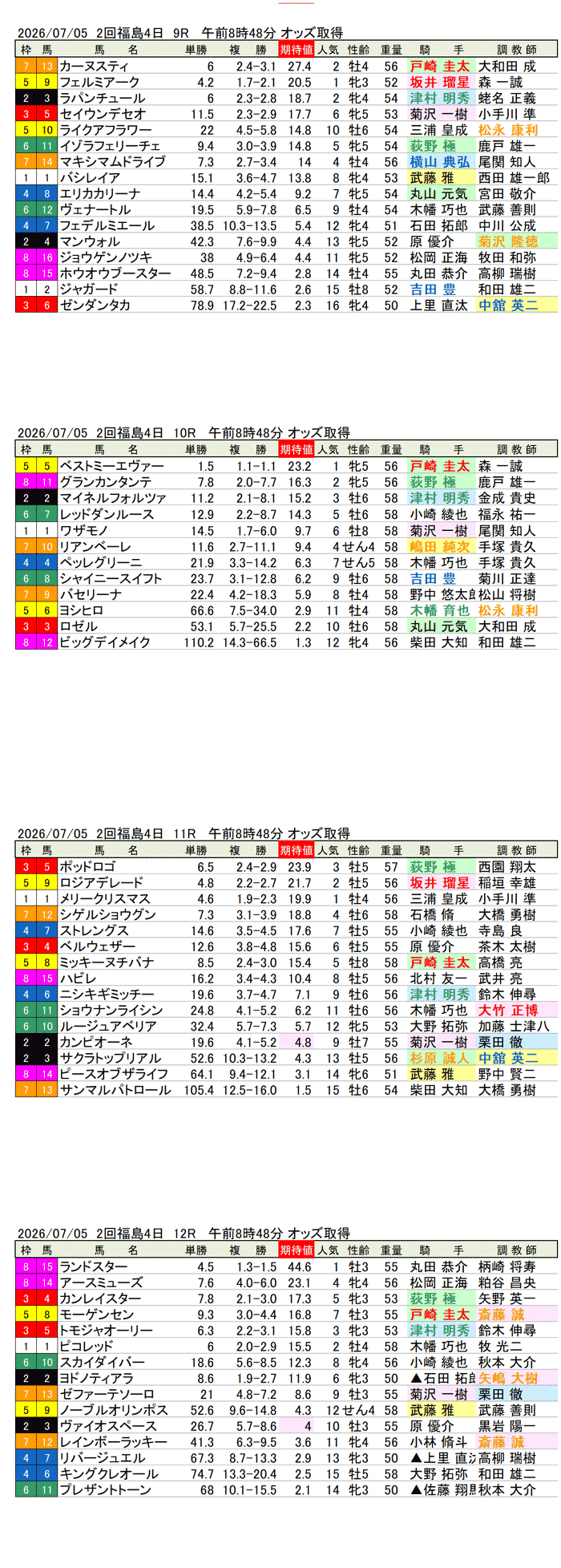 '26年7月5日（日曜）期待値の公開 2回福島4日9R〜12R ジュライステークス