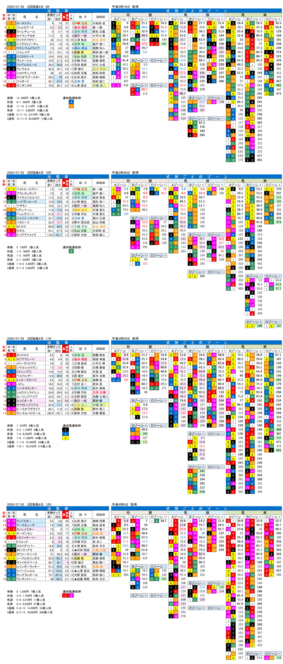 '26年7月5日（日曜）FactorX分析結果 2回福島4日9R〜12R ジュライステークス
