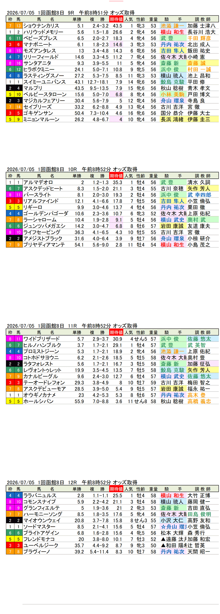 '26年7月5日（日曜）期待値の公開 1回函館8日9R〜12R 大沼ステークス