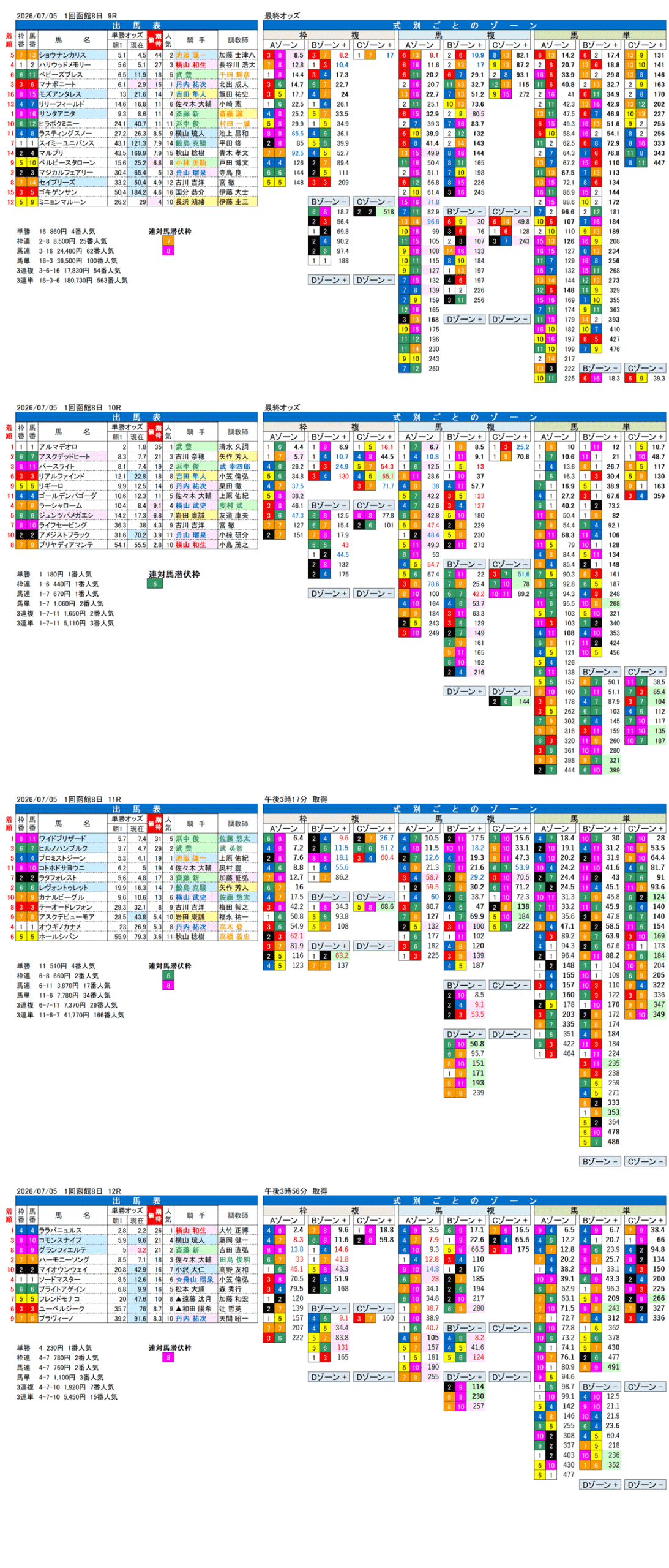 '26年7月5日（日曜）FactorX分析結果 1回函館8日9R〜12R 大沼ステークス