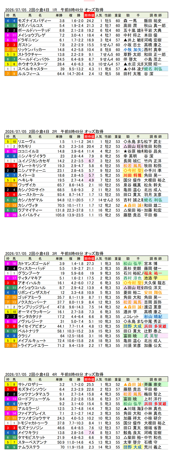 '26年7月5日（日曜）期待値の公開 2回小倉4日1R〜4R