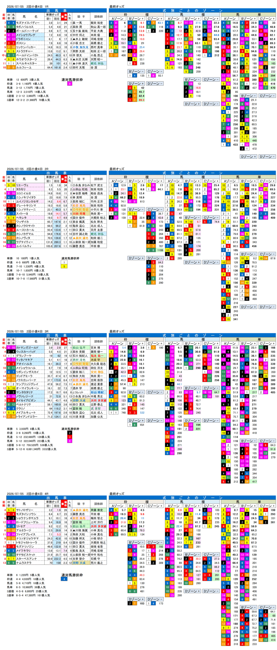 '26年7月5日（日曜）FactorX分析結果 2回小倉4日1R〜4R