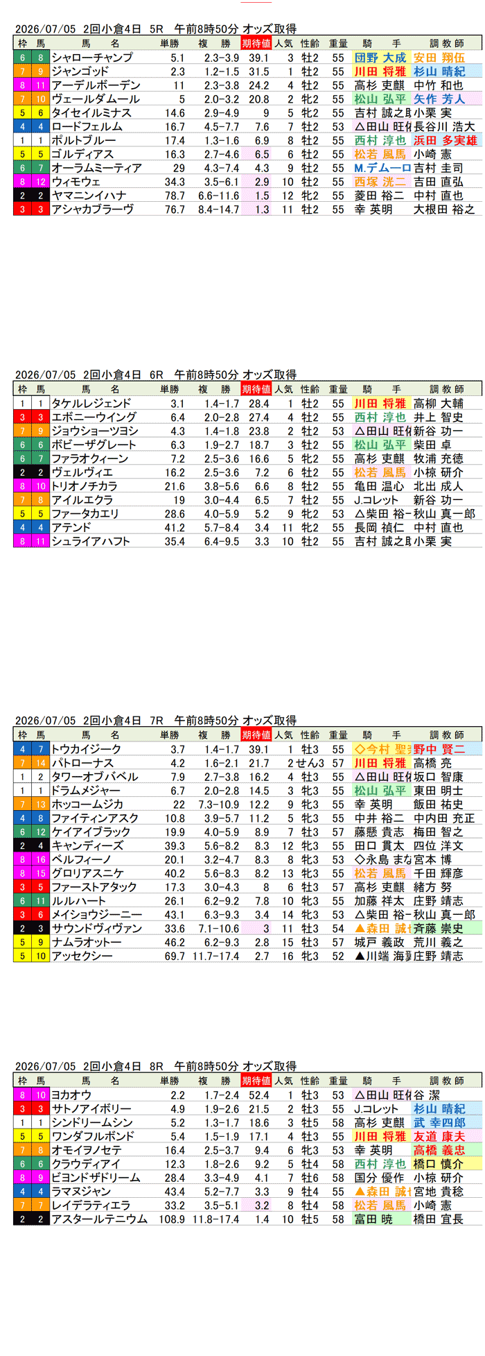 '26年7月5日（日曜）期待値の公開 2回小倉4日5R〜8R