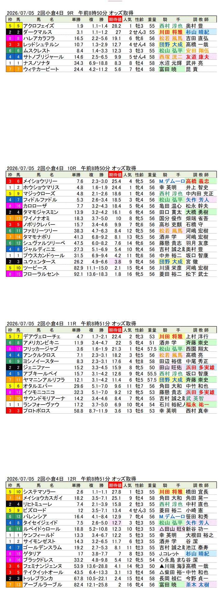 '26年7月5日（日曜）期待値の公開 2回小倉4日9R〜12R 第61回北九州記念