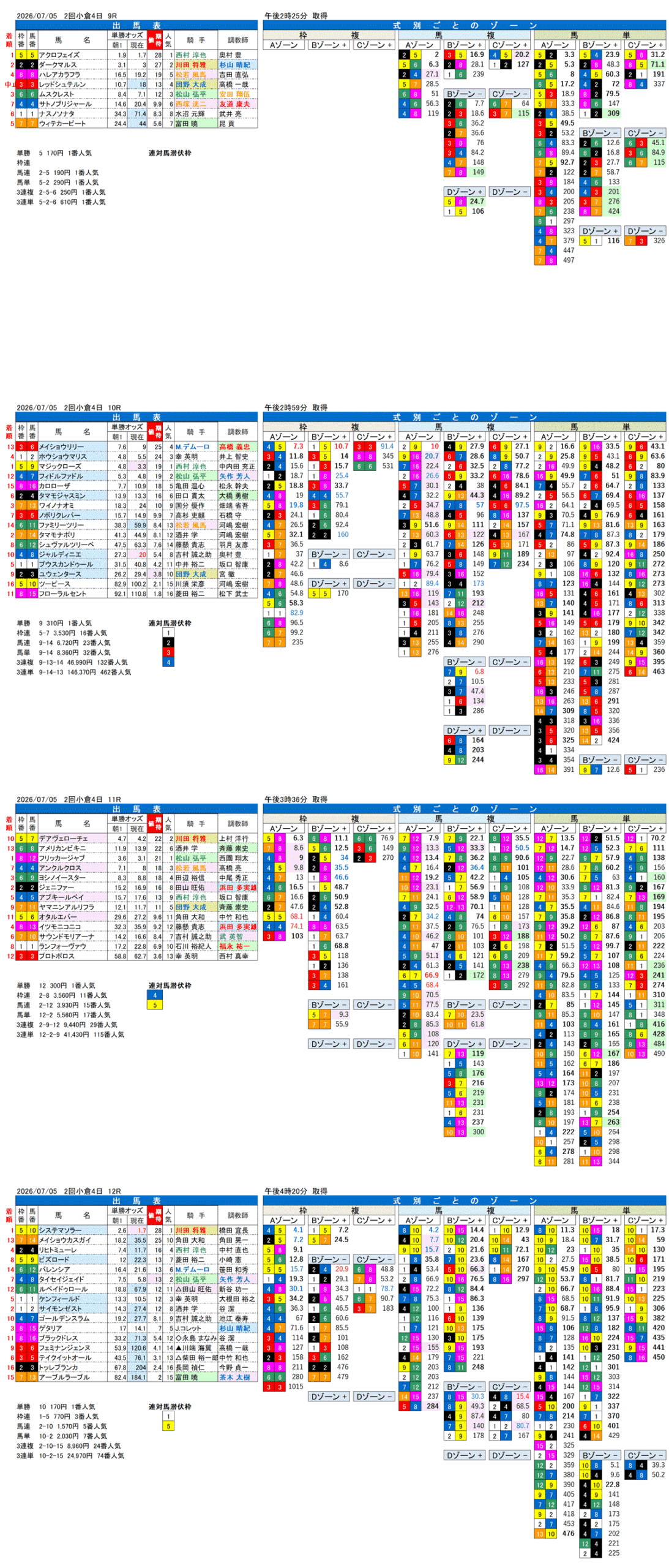 '26年7月5日（日曜）FactorX分析結果 2回小倉4日9R〜12R 第61回北九州記念