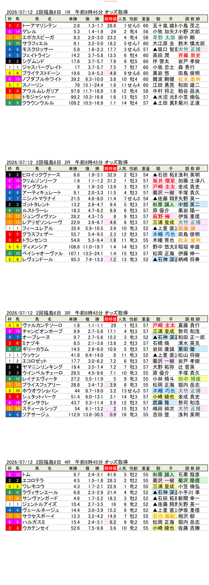 '26年7月12日（日曜）期待値の公開 2回福島6日1R〜4R