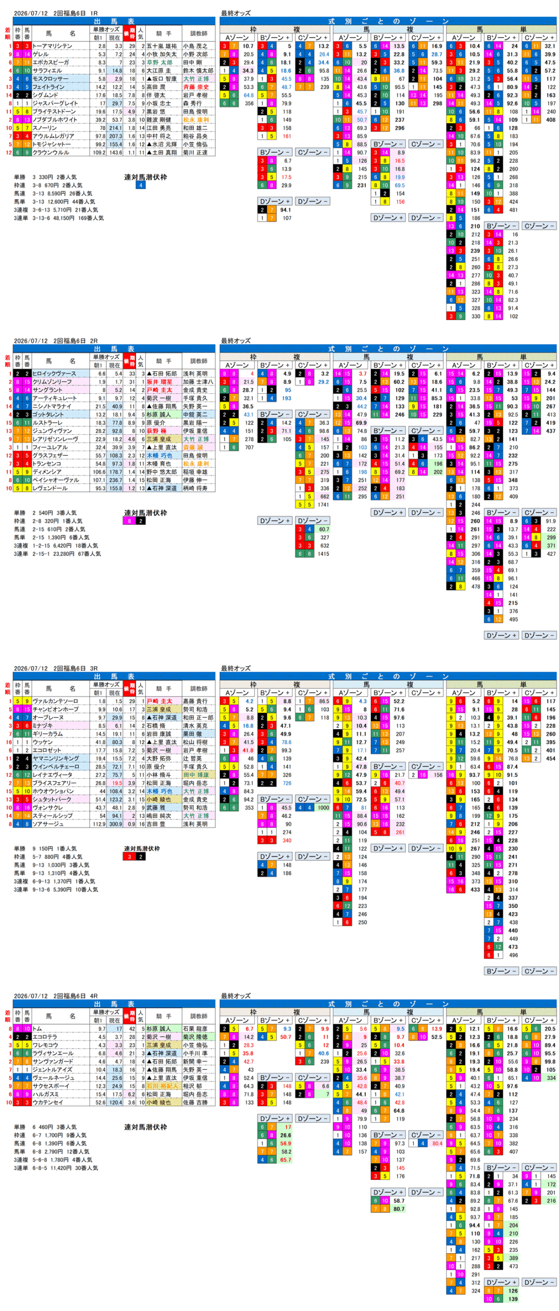 '26年7月12日（日曜）FactorX分析結果 2回福島6日1R〜4R
