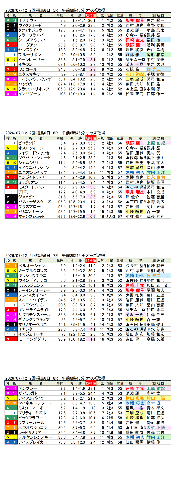 '26年7月12日（日曜）期待値の公開 2回福島6日5R〜8R