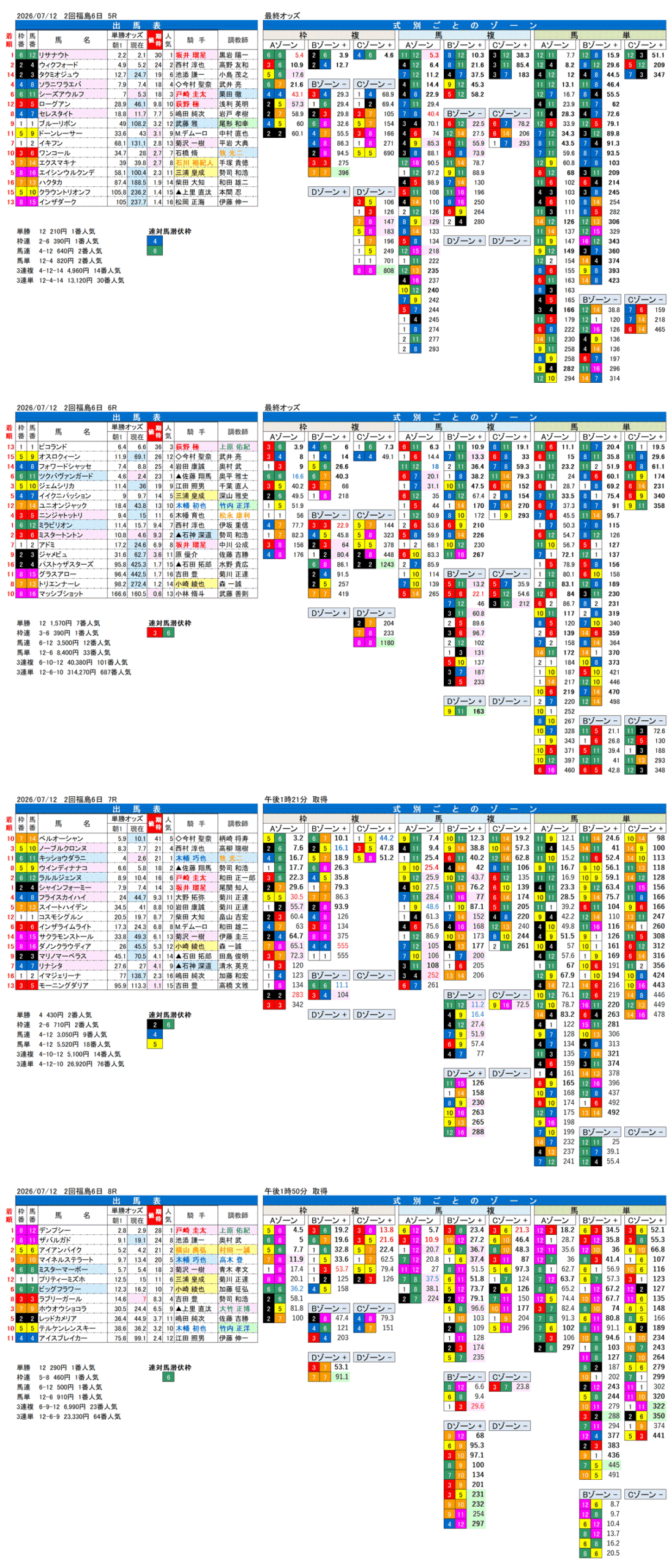 '26年7月12日（日曜）FactorX分析結果 2回福島6日5R〜8R