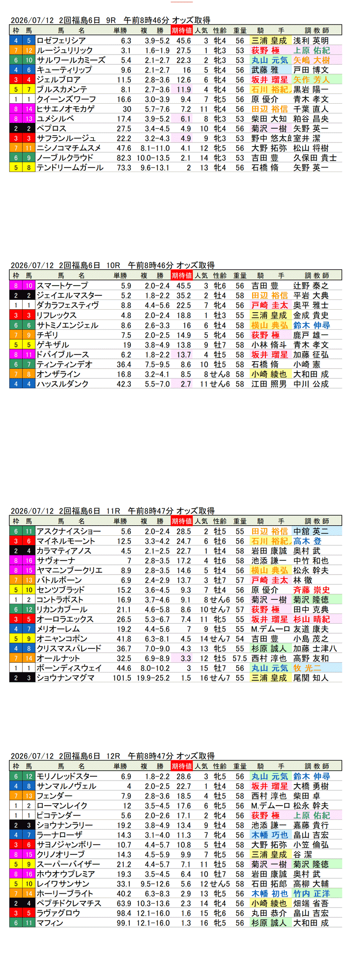 '26年7月12日（日曜）期待値の公開 2回福島6日9R〜12R 第62回七夕賞