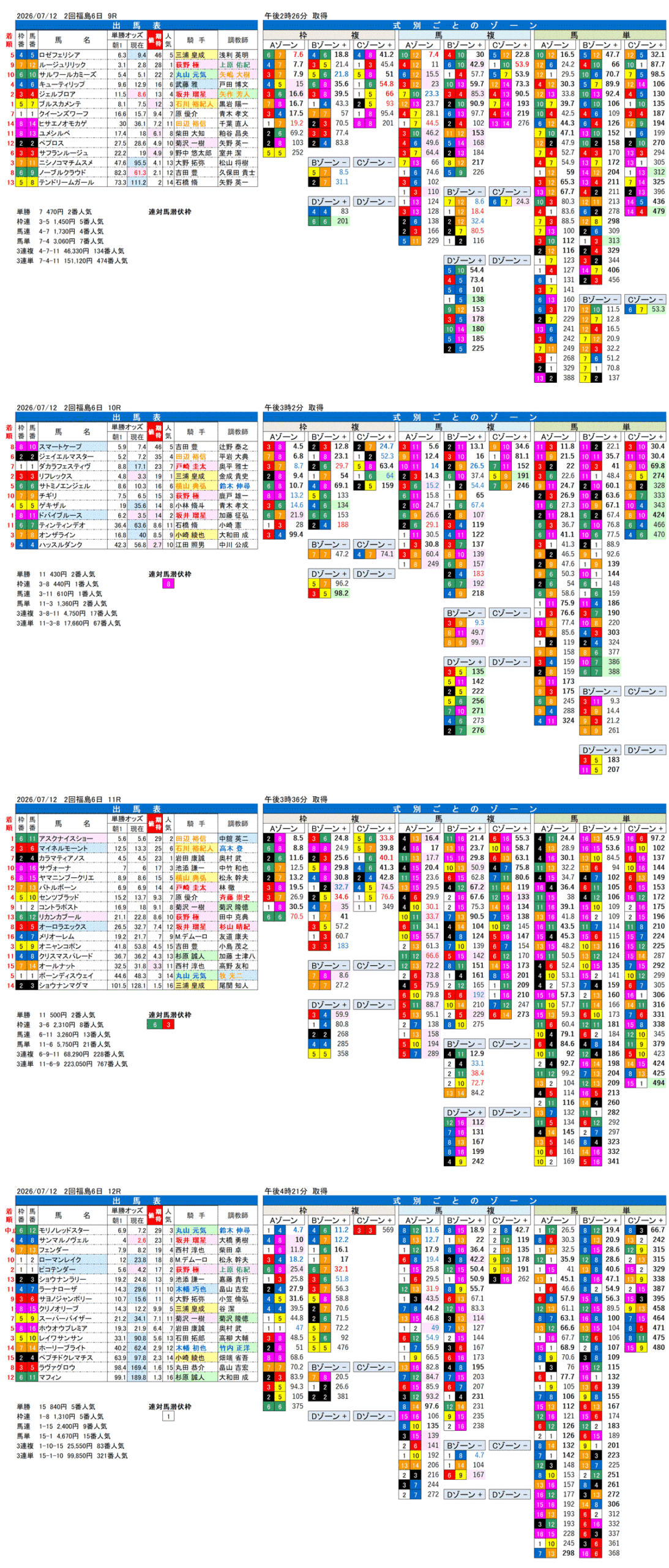 '26年7月12日（日曜）FactorX分析結果 2回福島6日9R〜12R 第62回七夕賞
