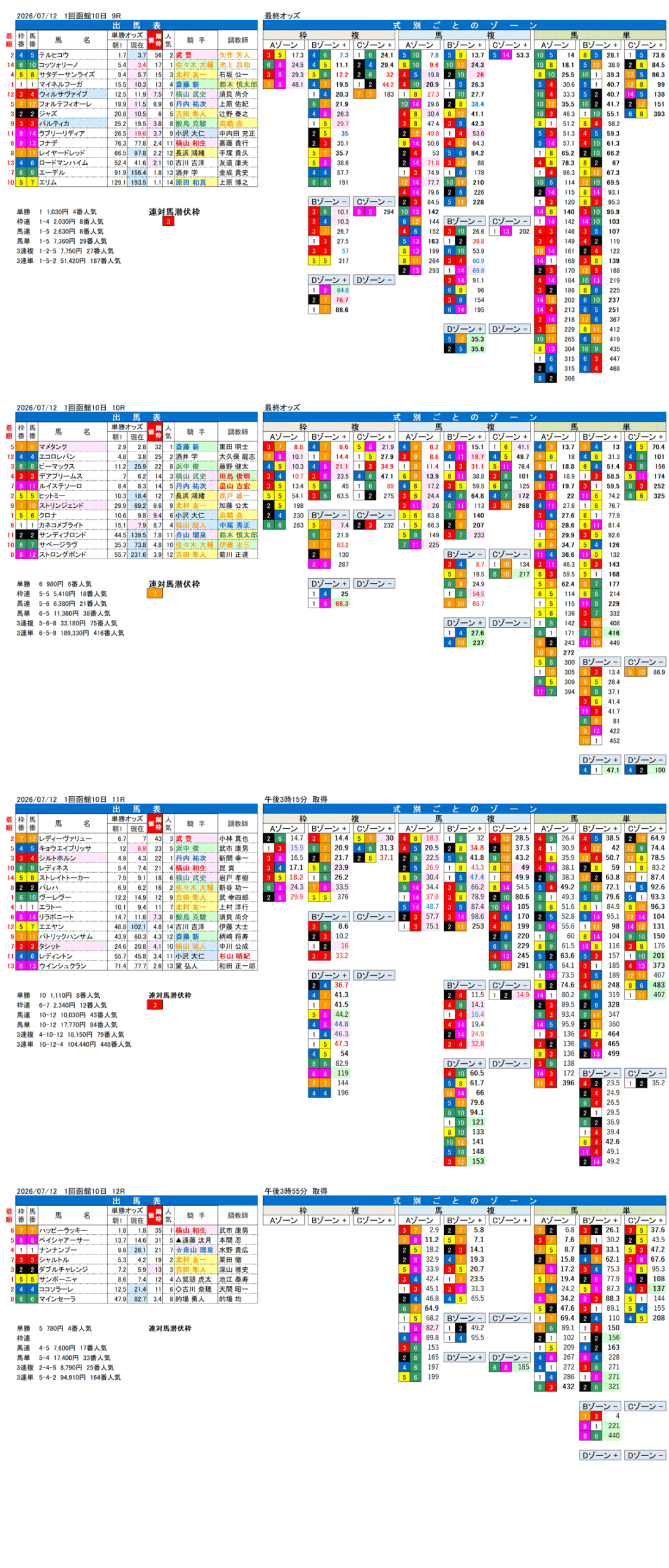 '26年7月12日（日曜）FactorX分析結果 1回函館10日9R〜12R 巴賞