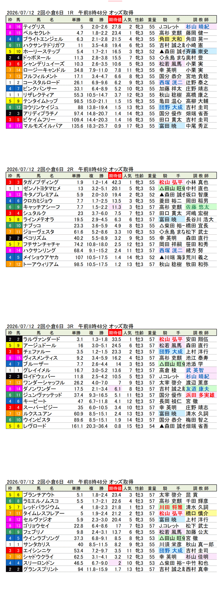 '26年7月12日（日曜）期待値の公開 2回小倉6日1R〜4R