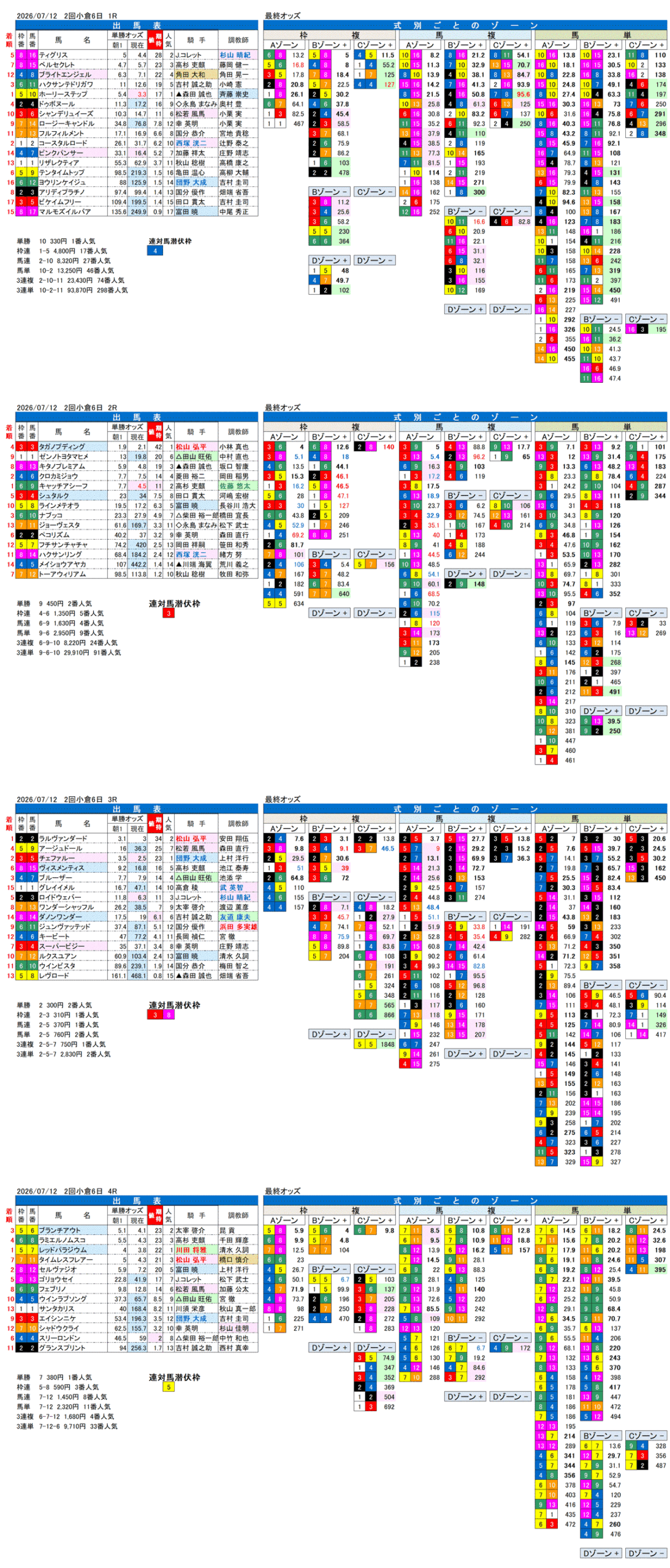 '26年7月12日（日曜）FactorX分析結果 2回小倉6日1R〜4R