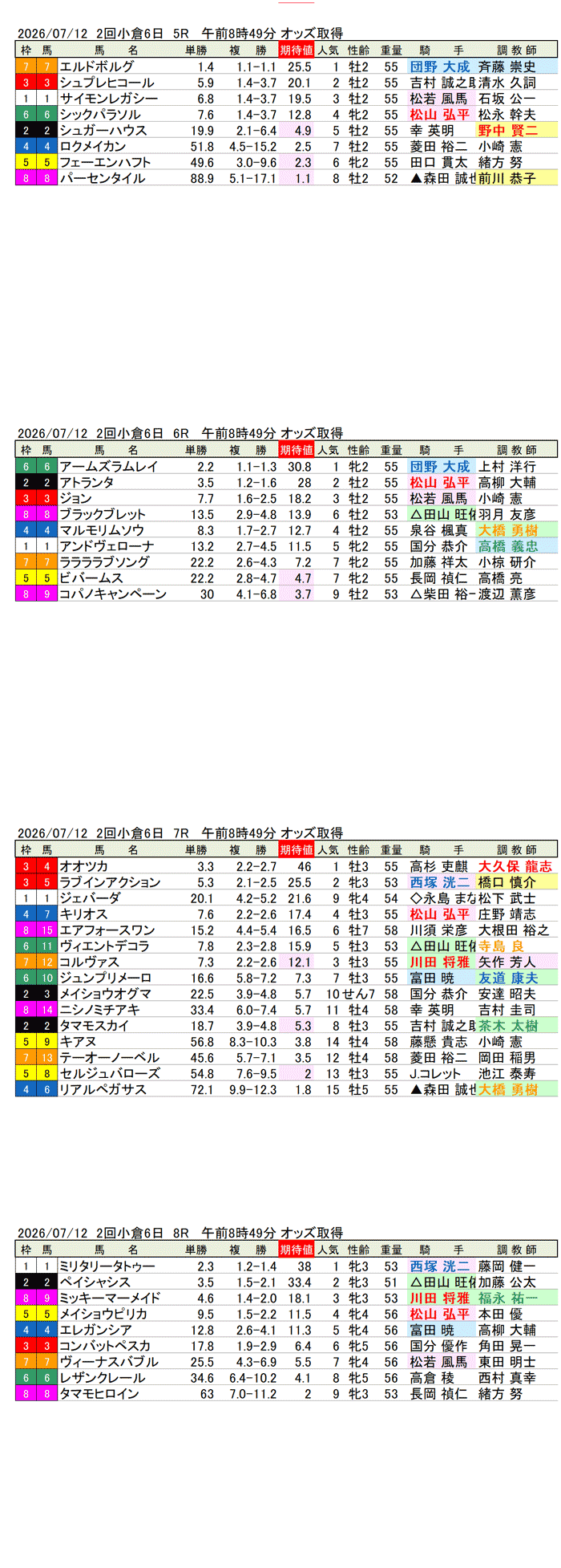 '26年7月12日（日曜）期待値の公開 2回小倉6日5R〜8R